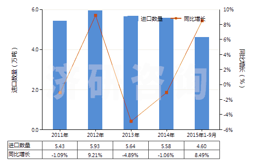 2011-2015年9月中國(guó)陰離子型有機(jī)表面活性劑(不論是否零售包裝，肥皂除外)(HS34021100)進(jìn)口量及增速統(tǒng)計(jì)